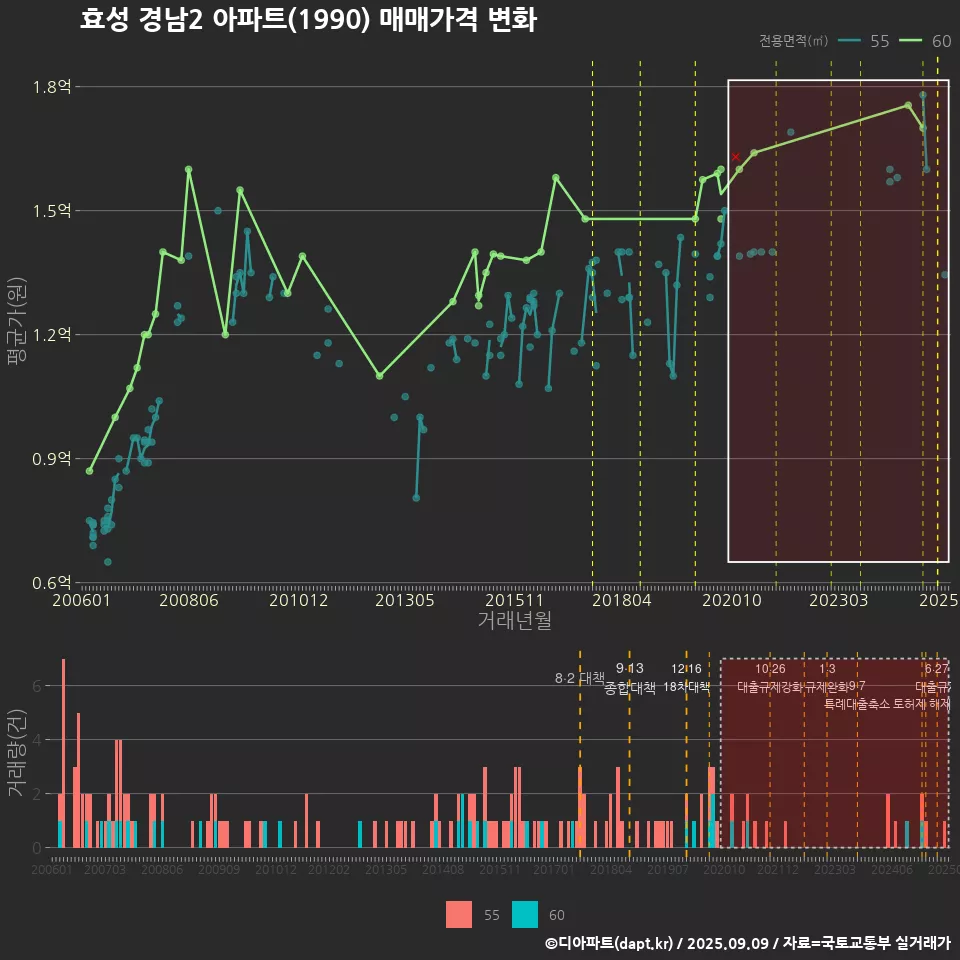 효성 경남2 아파트(1990) 매매가격 변화