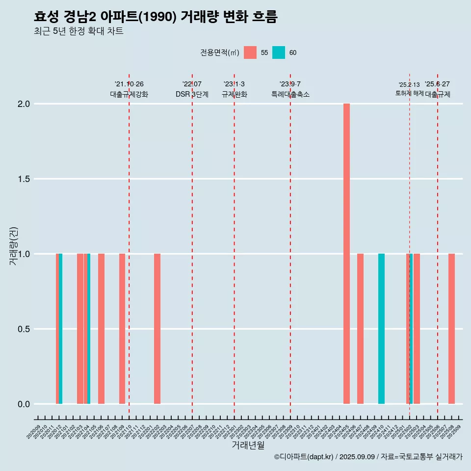 효성 경남2 아파트(1990) 거래량 변화 흐름