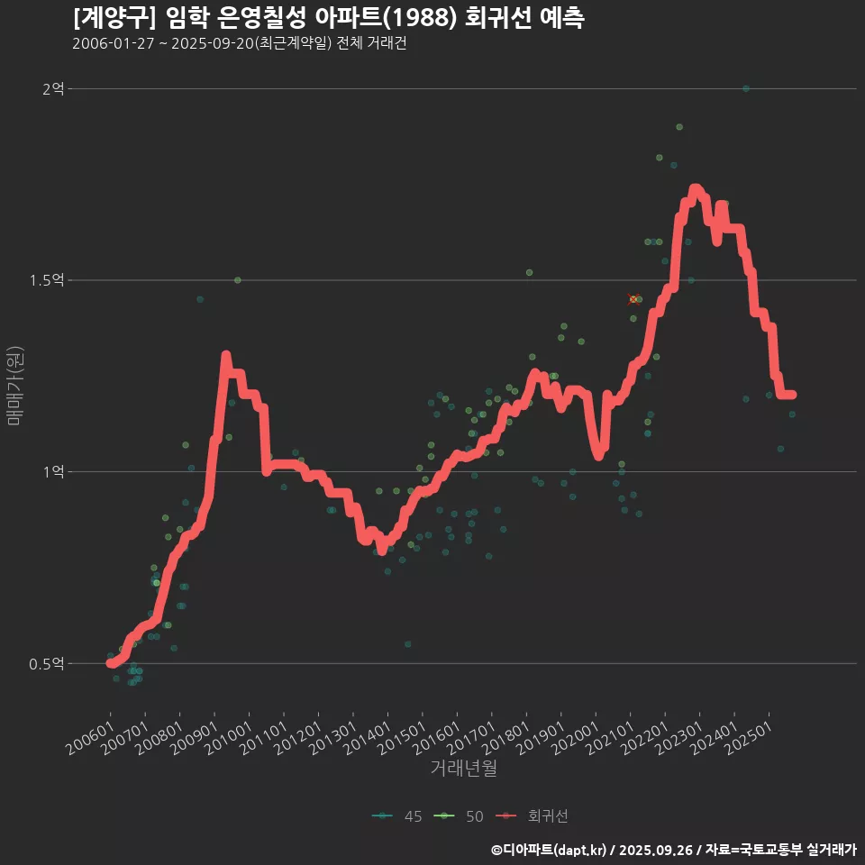 [계양구] 임학 은영칠성 아파트(1988) 회귀선 예측
