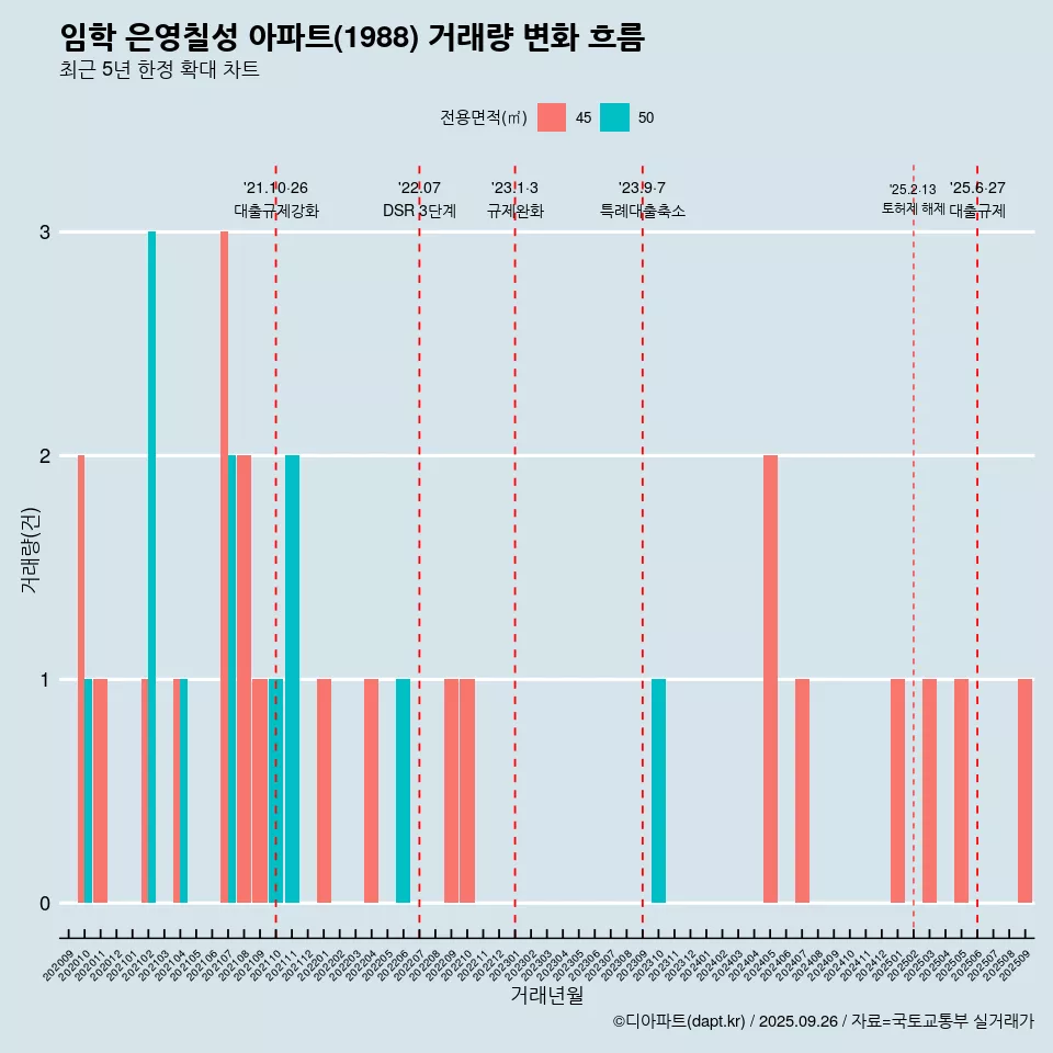 임학 은영칠성 아파트(1988) 거래량 변화 흐름