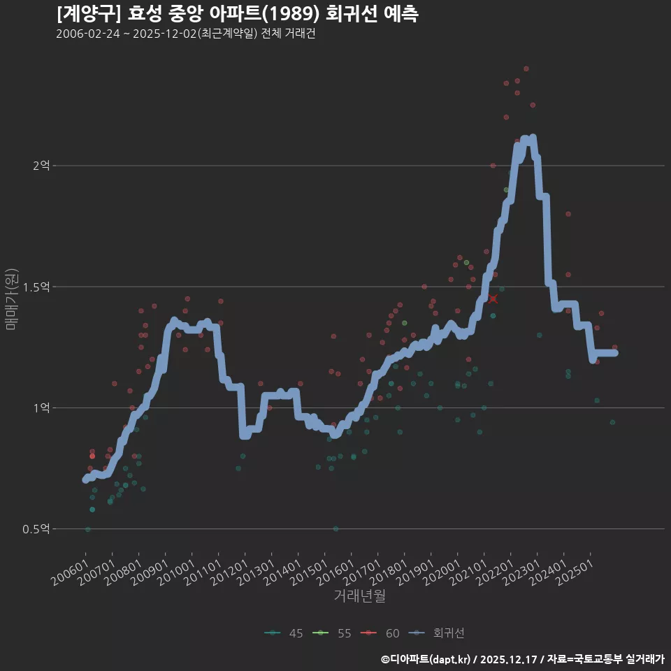 [계양구] 효성 중앙 아파트(1989) 회귀선 예측