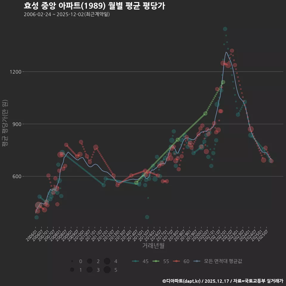 효성 중앙 아파트(1989) 월별 평균 평당가