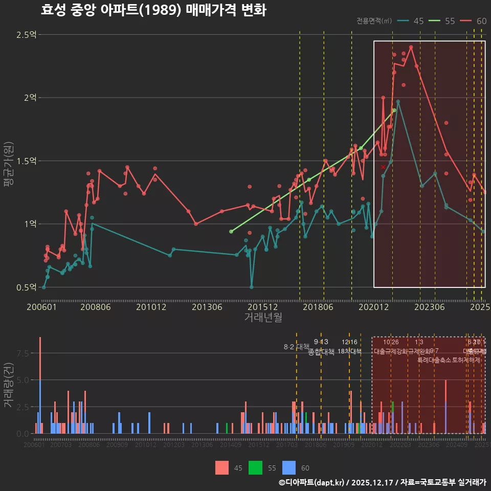 효성 중앙 아파트(1989) 매매가격 변화
