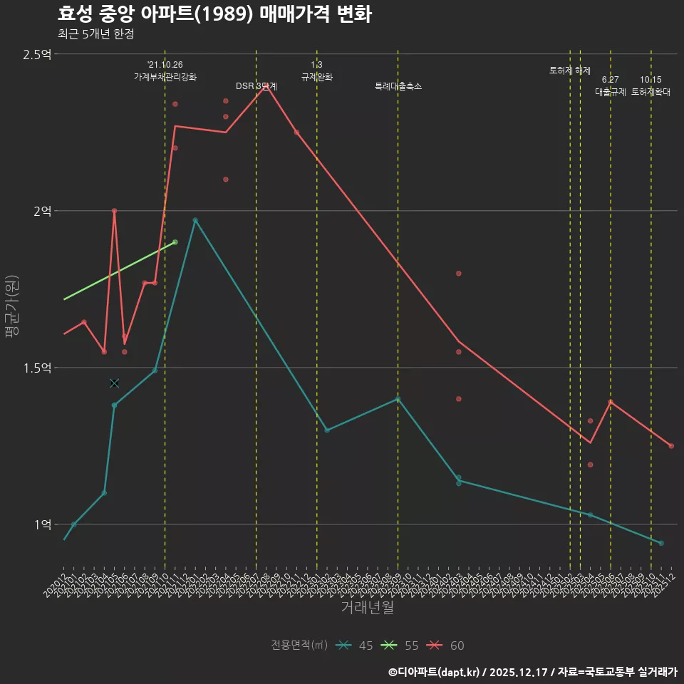 효성 중앙 아파트(1989) 매매가격 변화