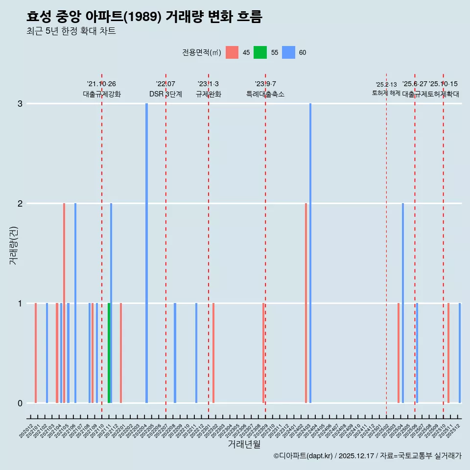효성 중앙 아파트(1989) 거래량 변화 흐름