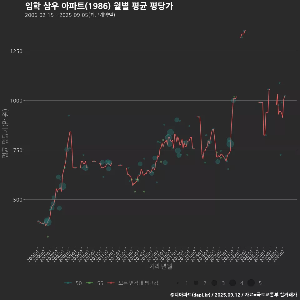 임학 삼우 아파트(1986) 월별 평균 평당가