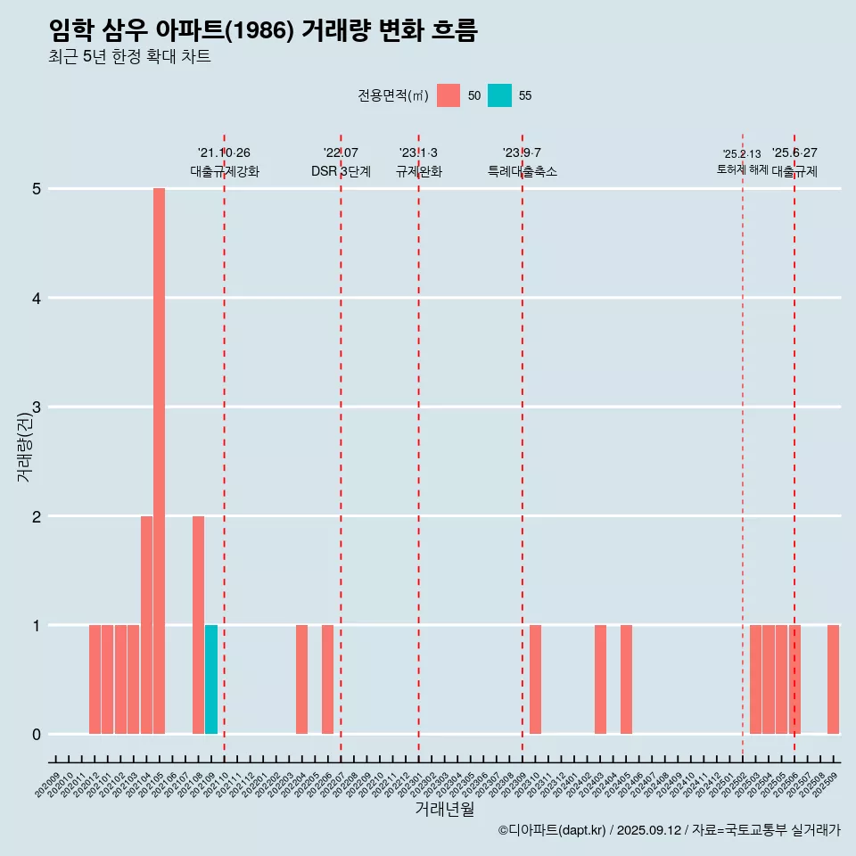임학 삼우 아파트(1986) 거래량 변화 흐름