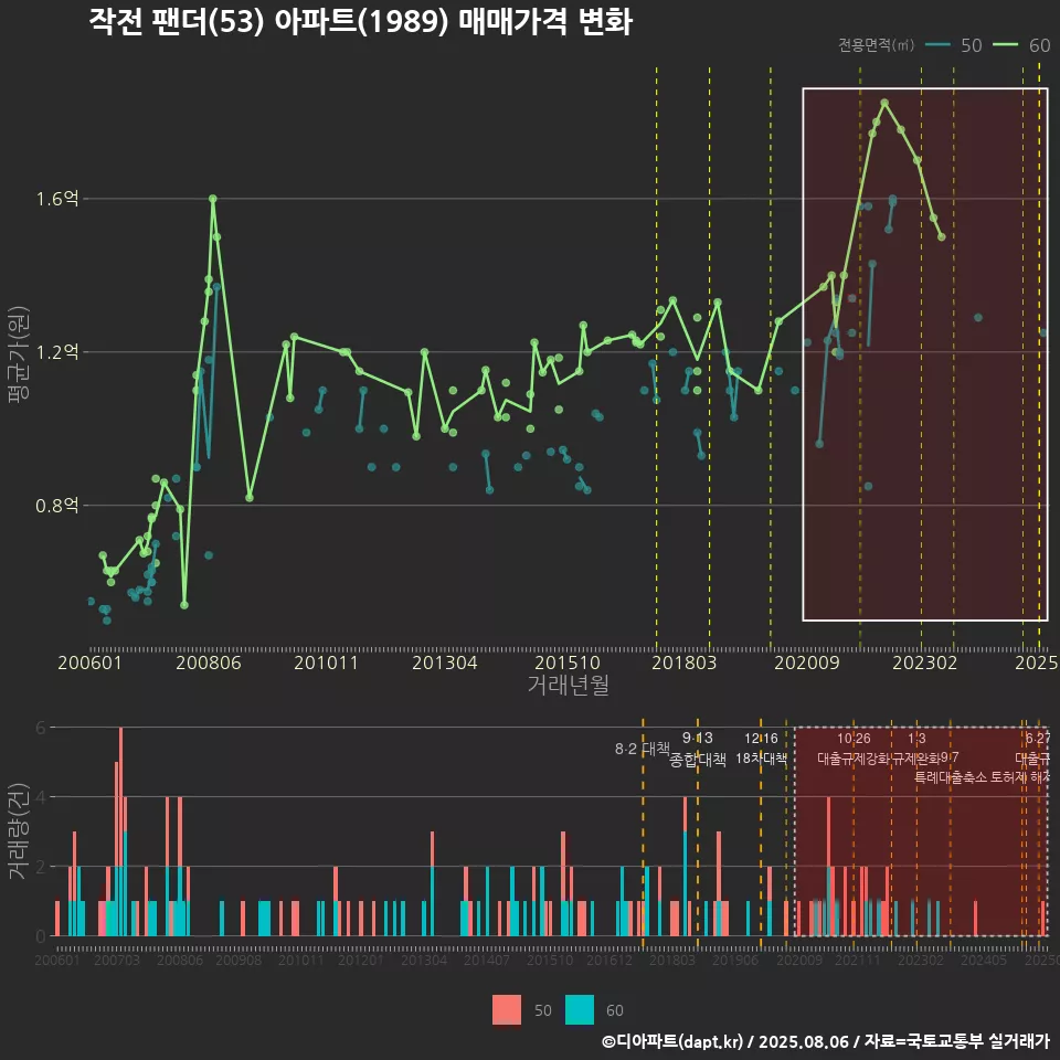 작전 팬더(53) 아파트(1989) 매매가격 변화