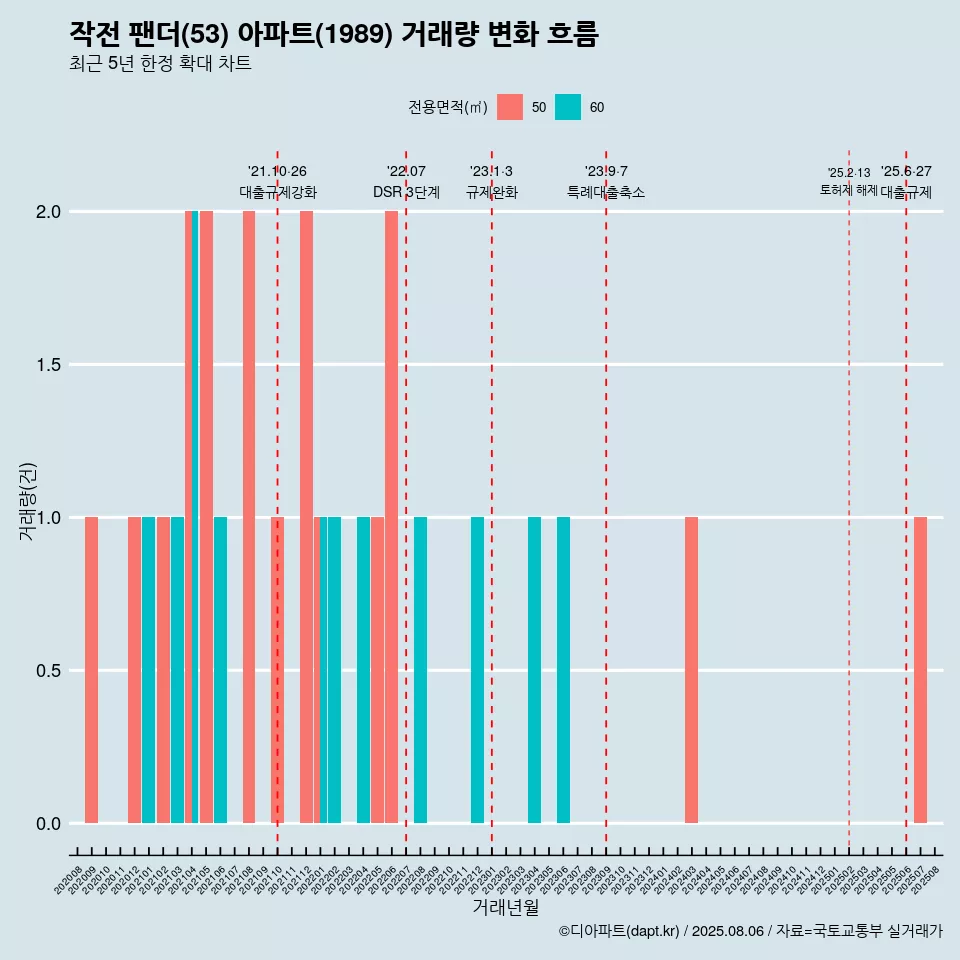 작전 팬더(53) 아파트(1989) 거래량 변화 흐름