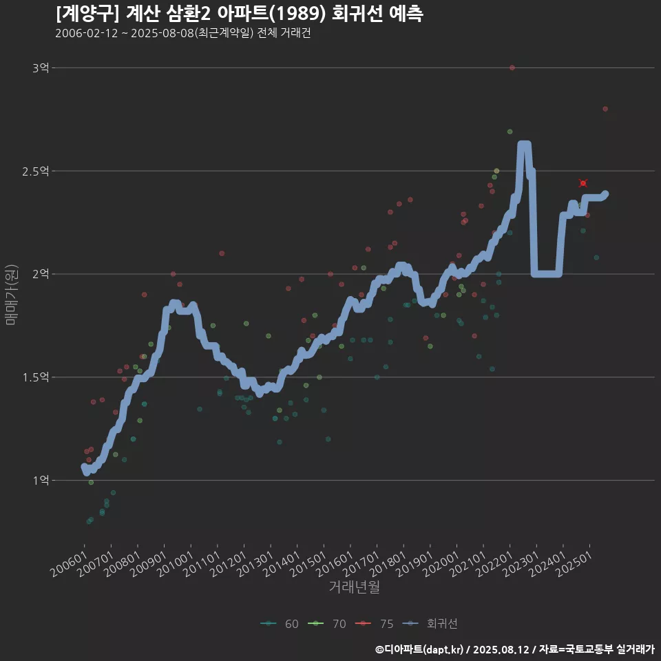 [계양구] 계산 삼환2 아파트(1989) 회귀선 예측