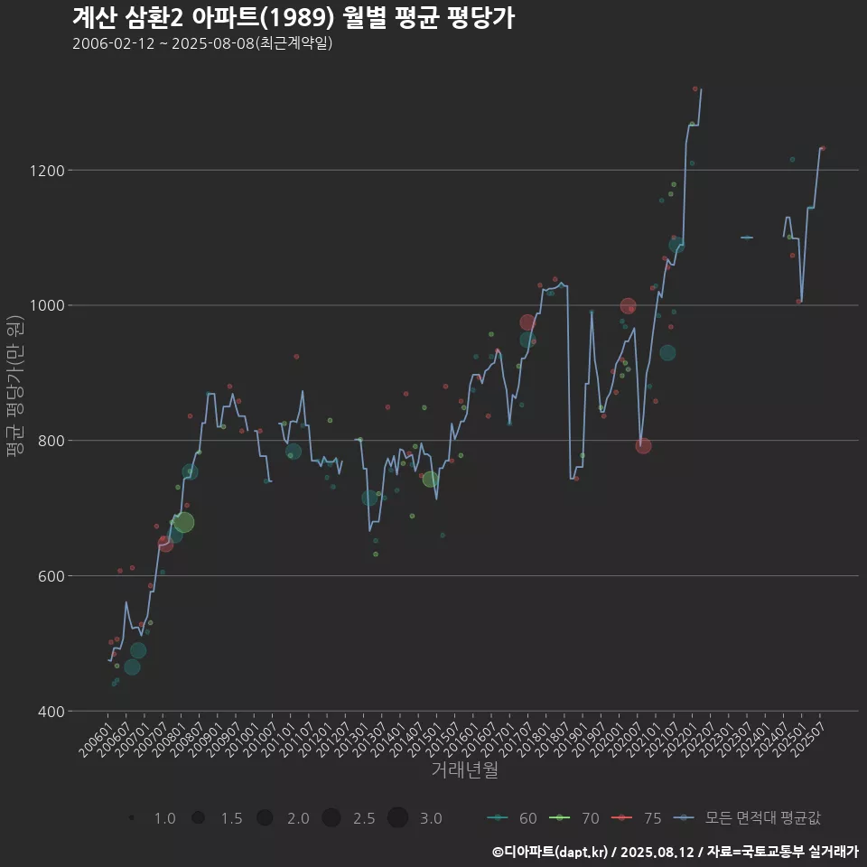 계산 삼환2 아파트(1989) 월별 평균 평당가