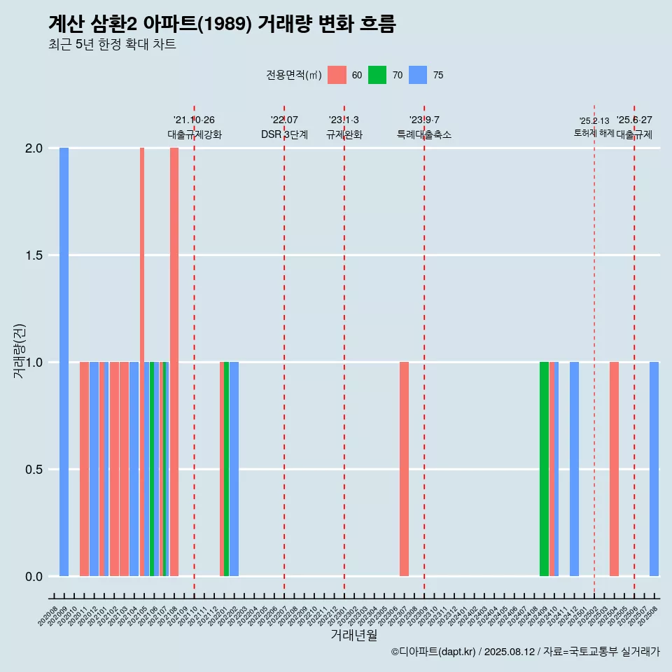 계산 삼환2 아파트(1989) 거래량 변화 흐름