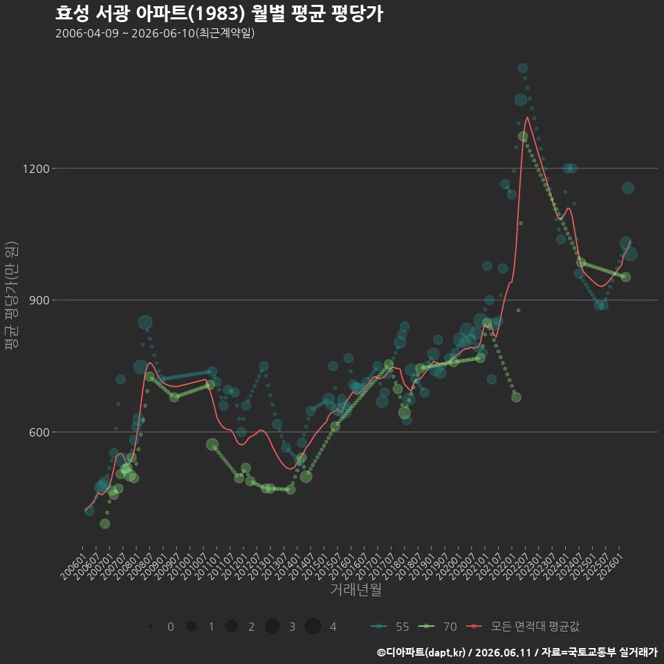 효성 서광 아파트(1983) 월별 평균 평당가