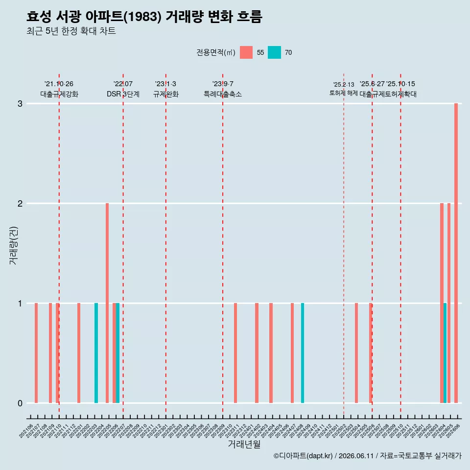 효성 서광 아파트(1983) 거래량 변화 흐름