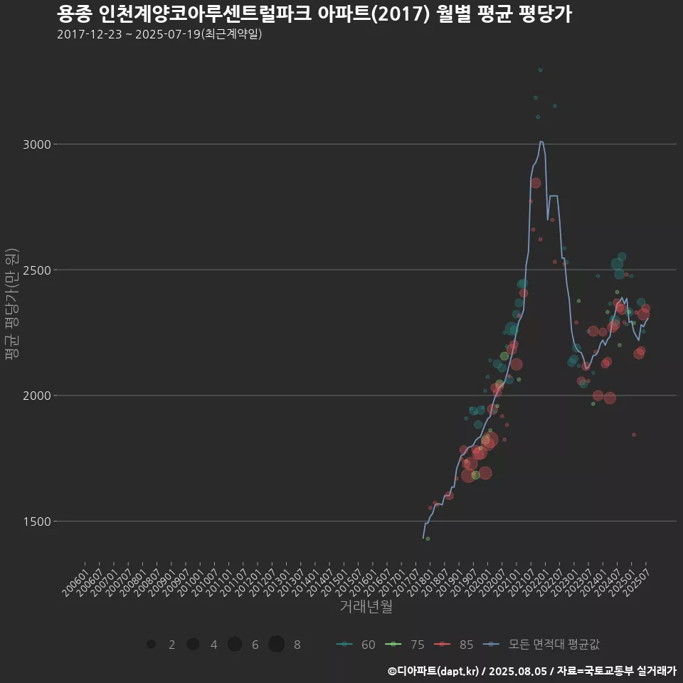 용종 인천계양코아루센트럴파크 아파트(2017) 월별 평균 평당가