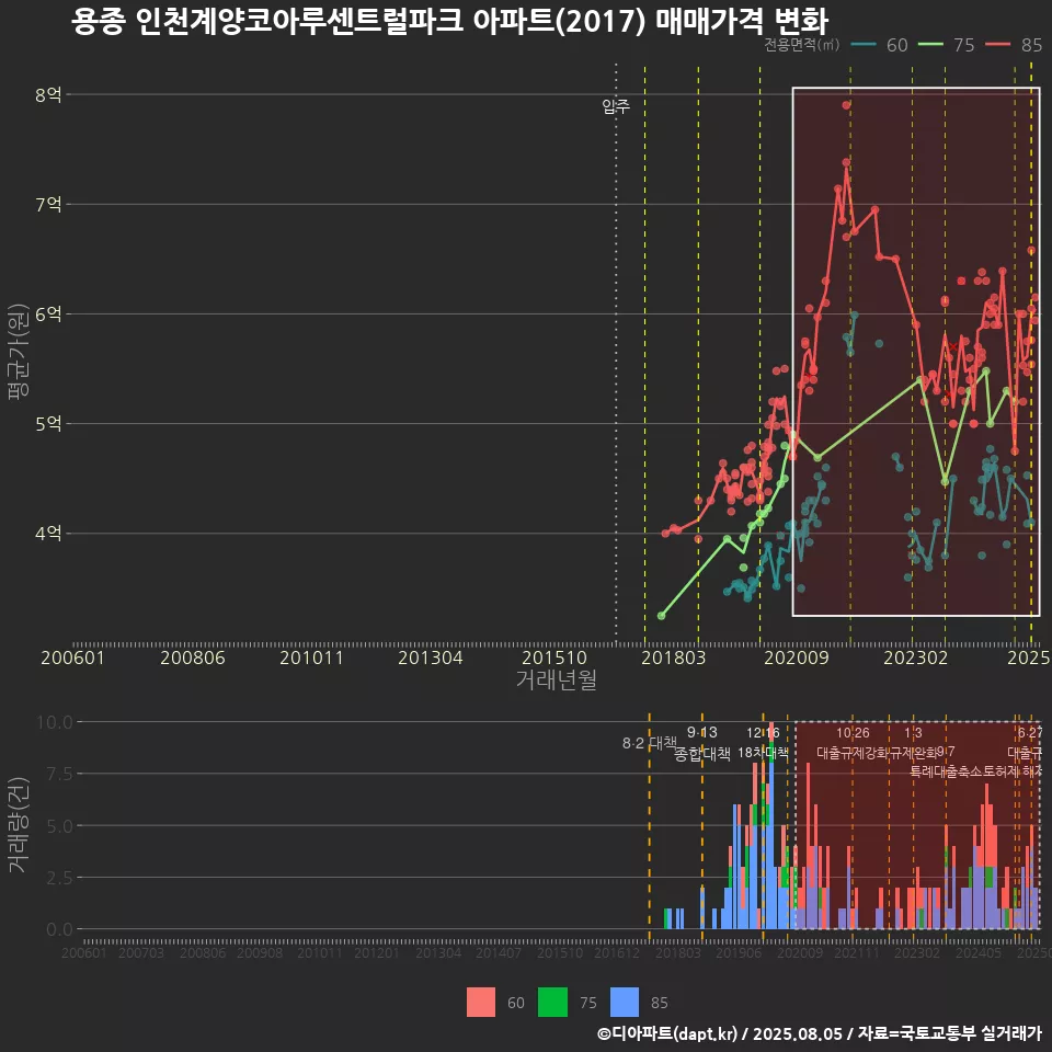 용종 인천계양코아루센트럴파크 아파트(2017) 매매가격 변화