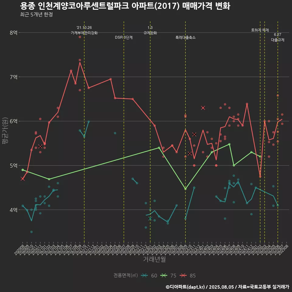 용종 인천계양코아루센트럴파크 아파트(2017) 매매가격 변화