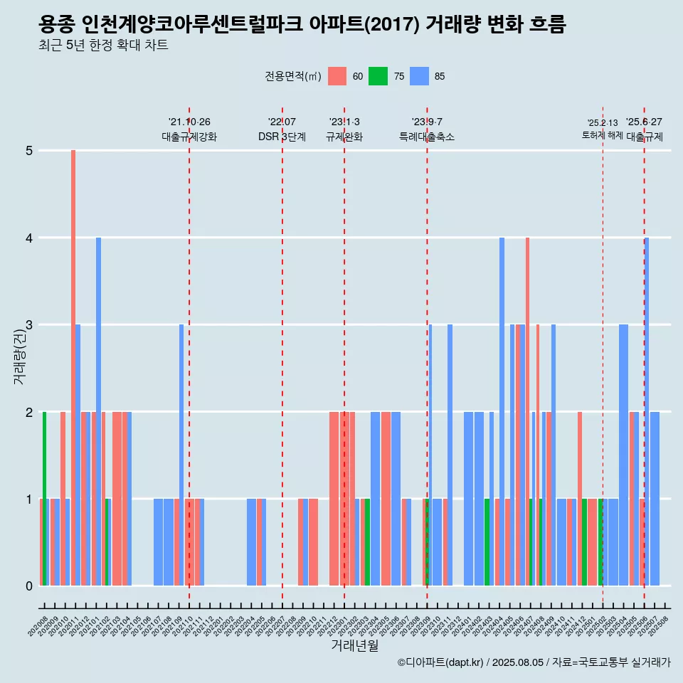 용종 인천계양코아루센트럴파크 아파트(2017) 거래량 변화 흐름