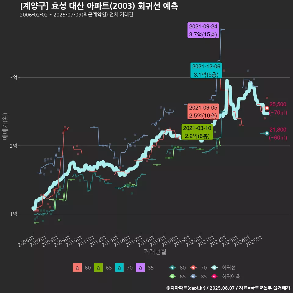 [계양구] 효성 대산 아파트(2003) 회귀선 예측