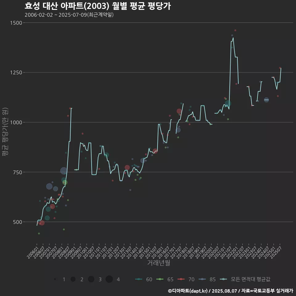 효성 대산 아파트(2003) 월별 평균 평당가