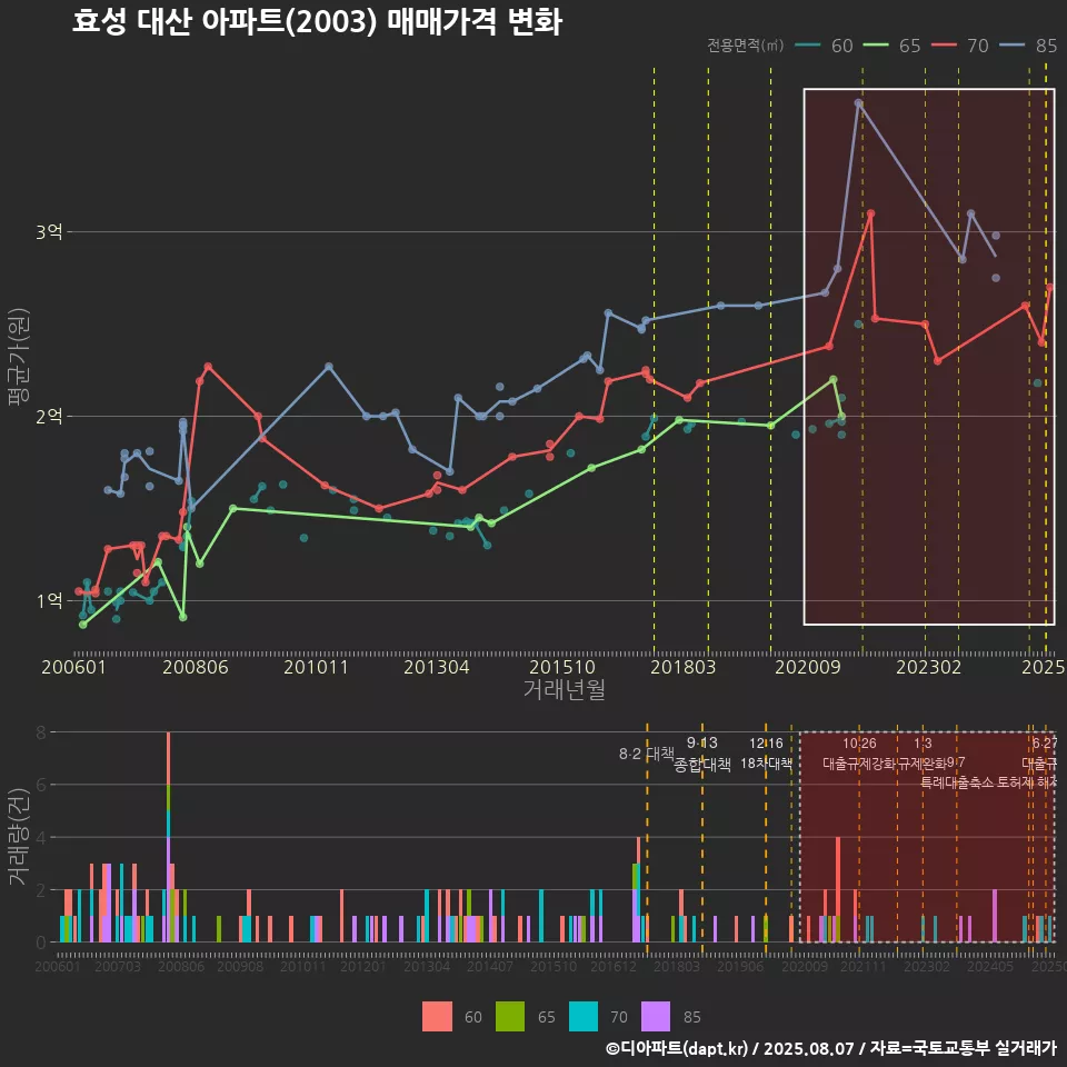 효성 대산 아파트(2003) 매매가격 변화