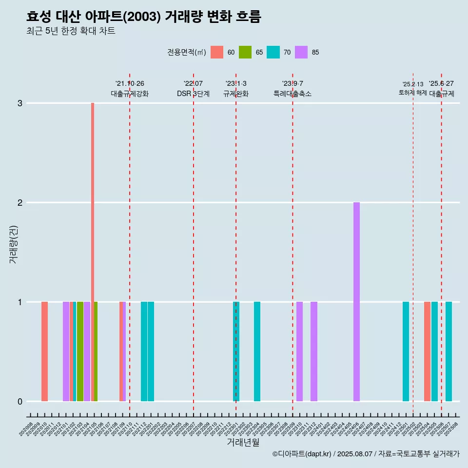 효성 대산 아파트(2003) 거래량 변화 흐름