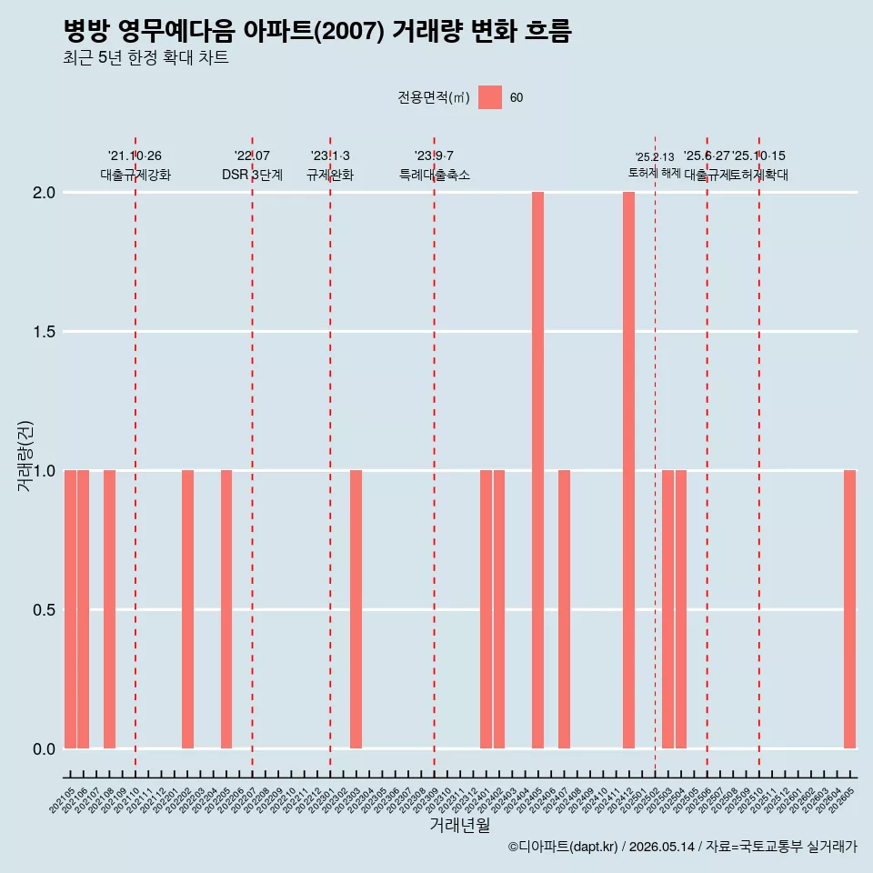 병방 영무예다음 아파트(2007) 거래량 변화 흐름