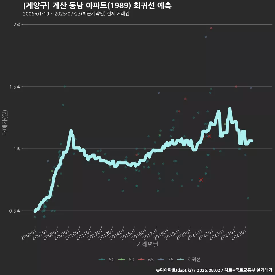 [계양구] 계산 동남 아파트(1989) 회귀선 예측