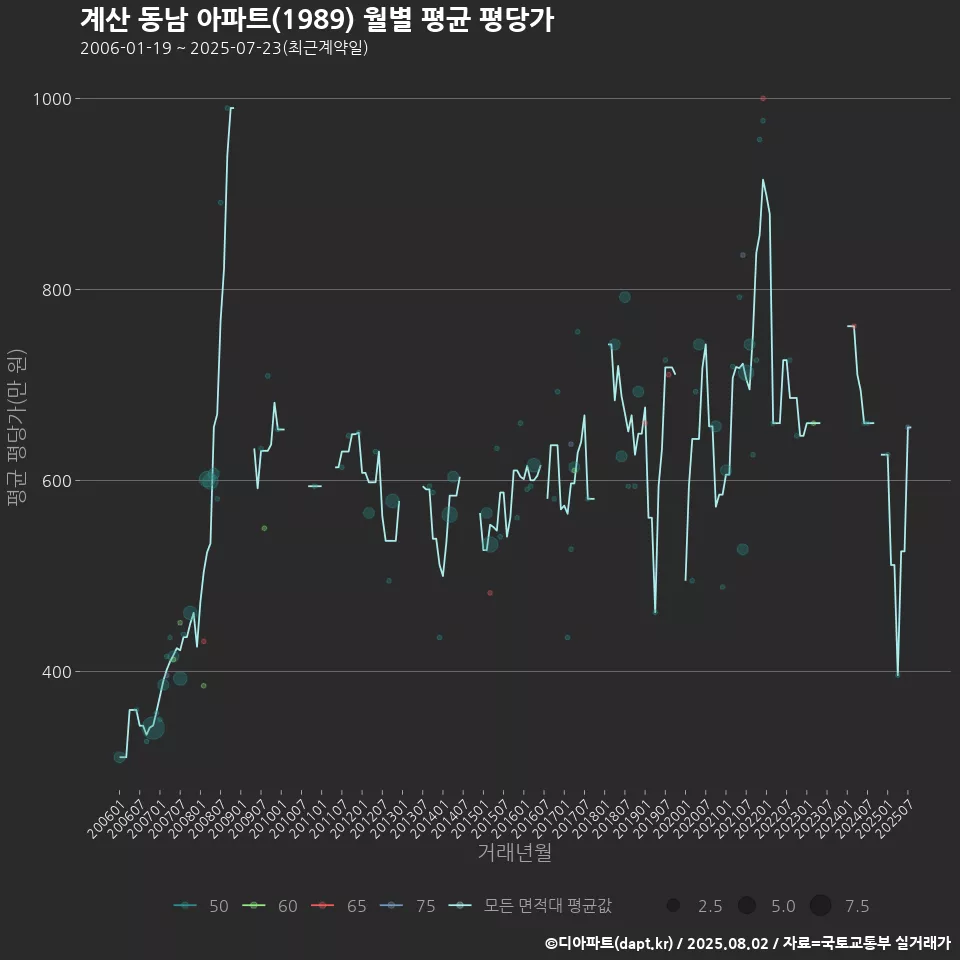 계산 동남 아파트(1989) 월별 평균 평당가