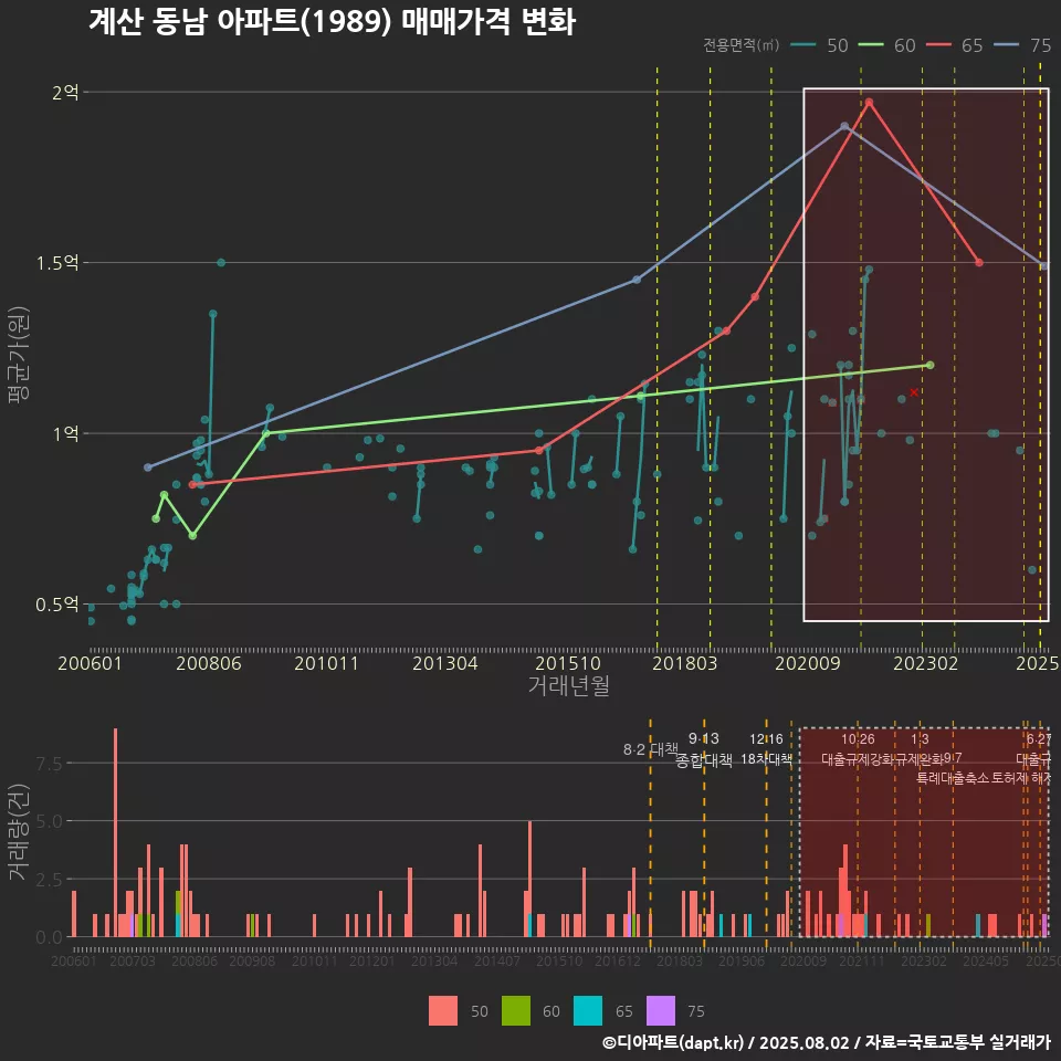 계산 동남 아파트(1989) 매매가격 변화