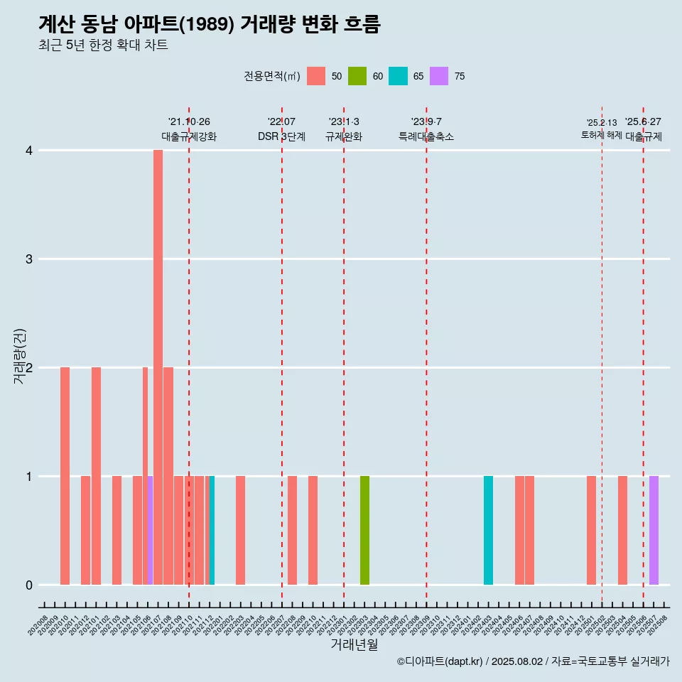 계산 동남 아파트(1989) 거래량 변화 흐름