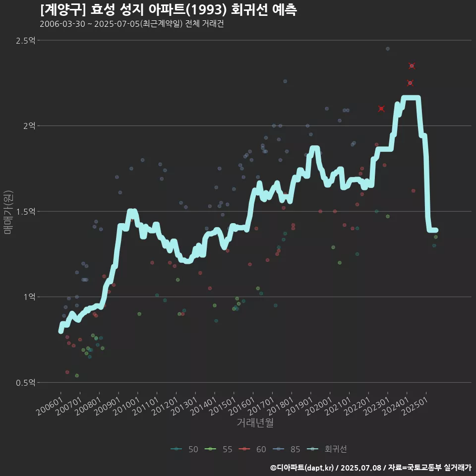 [계양구] 효성 성지 아파트(1993) 회귀선 예측