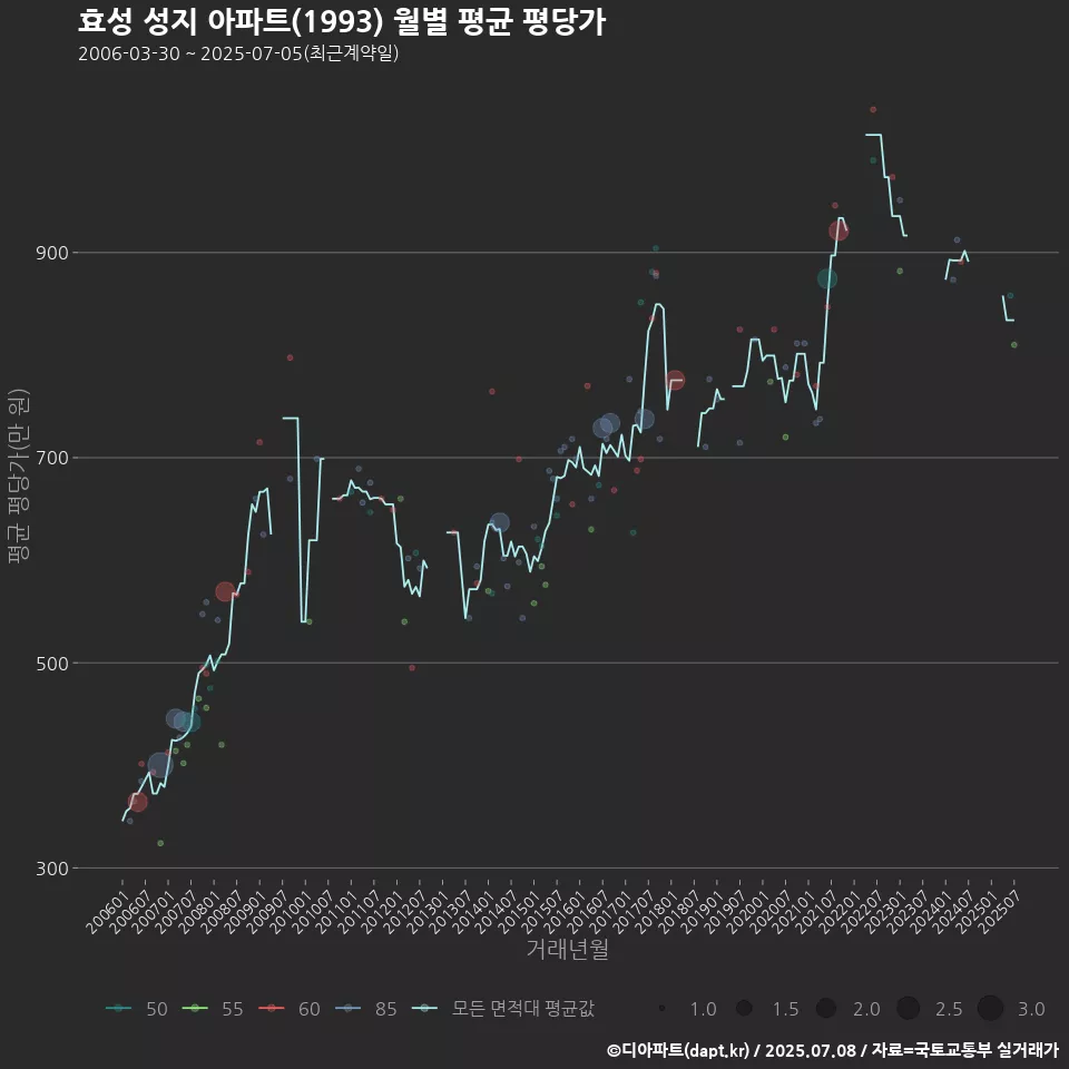 효성 성지 아파트(1993) 월별 평균 평당가