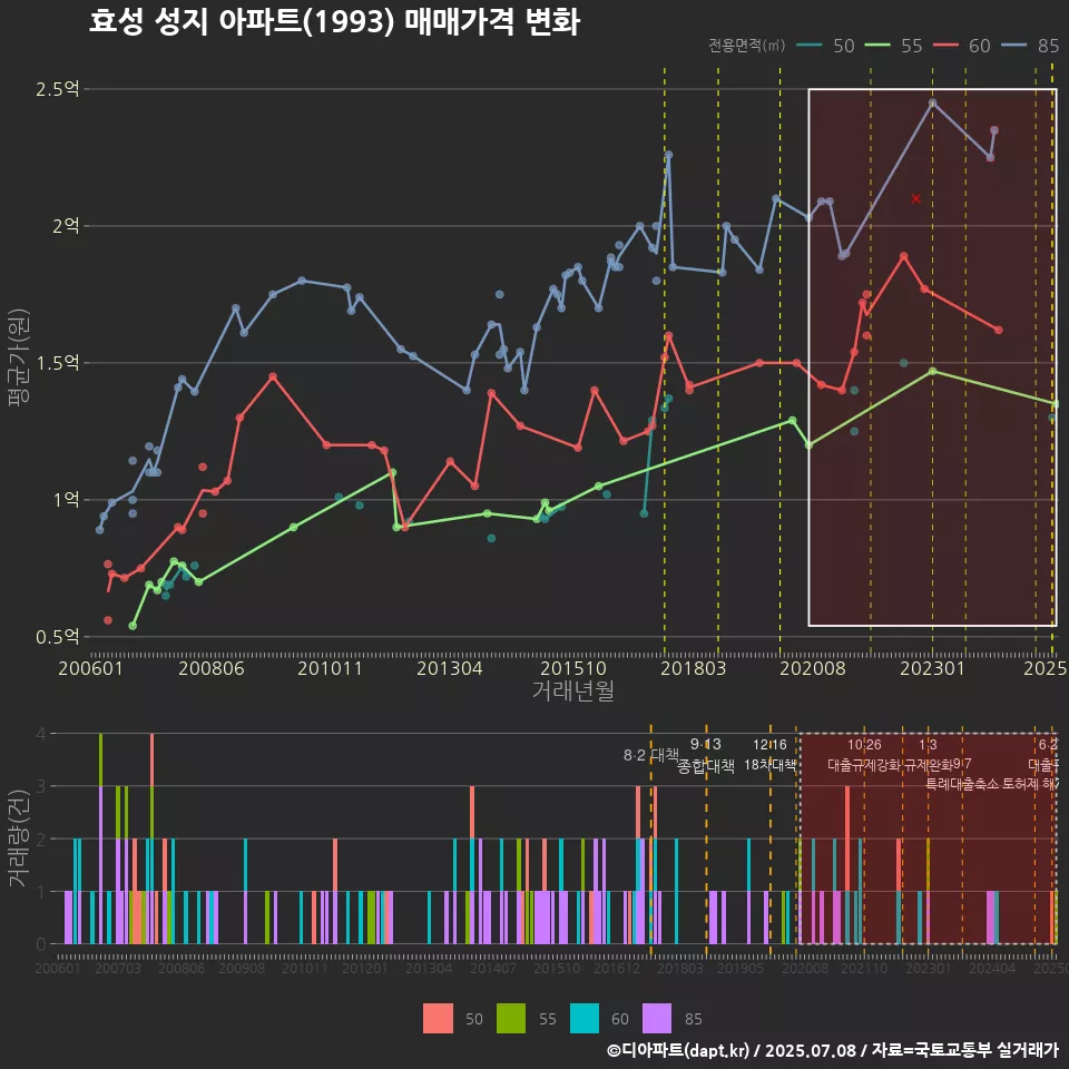 효성 성지 아파트(1993) 매매가격 변화