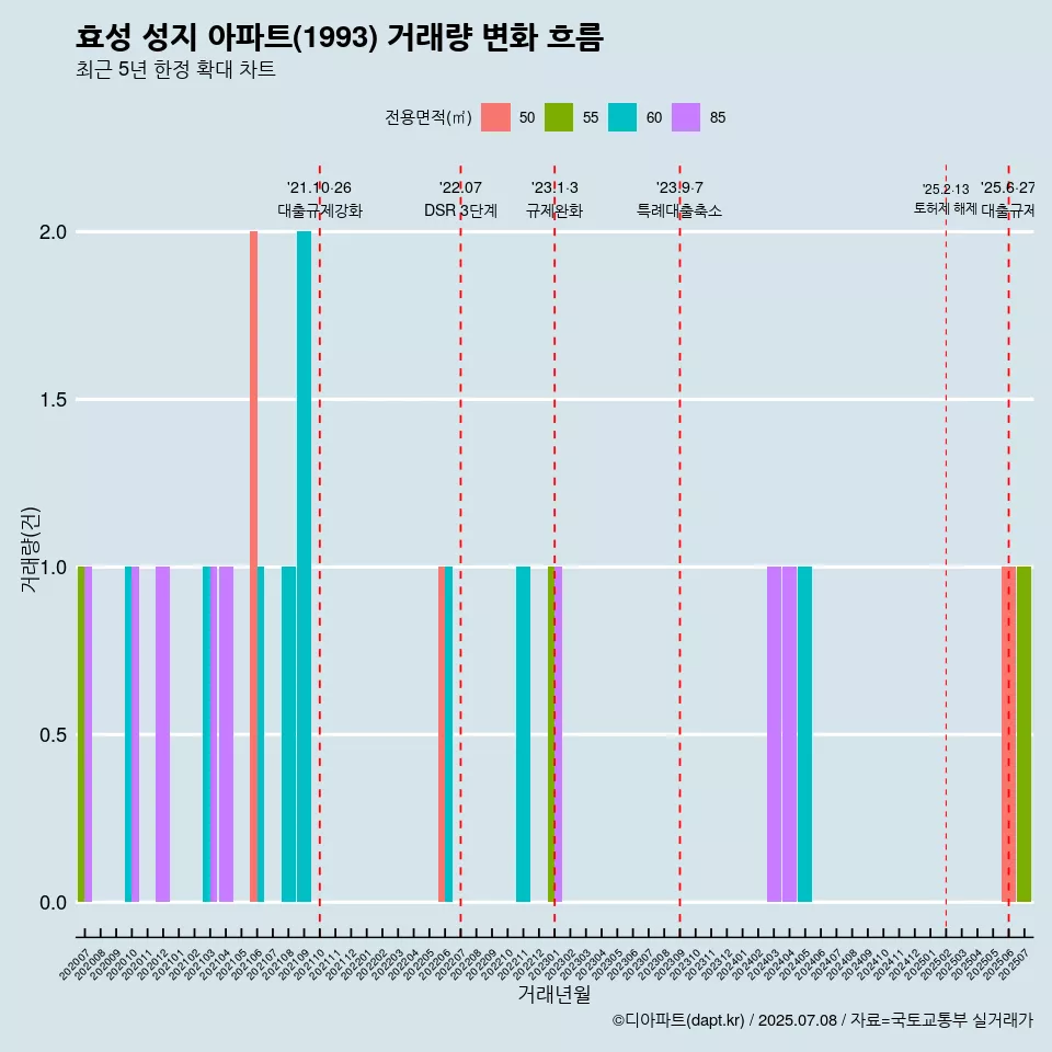 효성 성지 아파트(1993) 거래량 변화 흐름