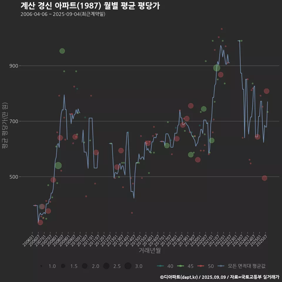 계산 경신 아파트(1987) 월별 평균 평당가