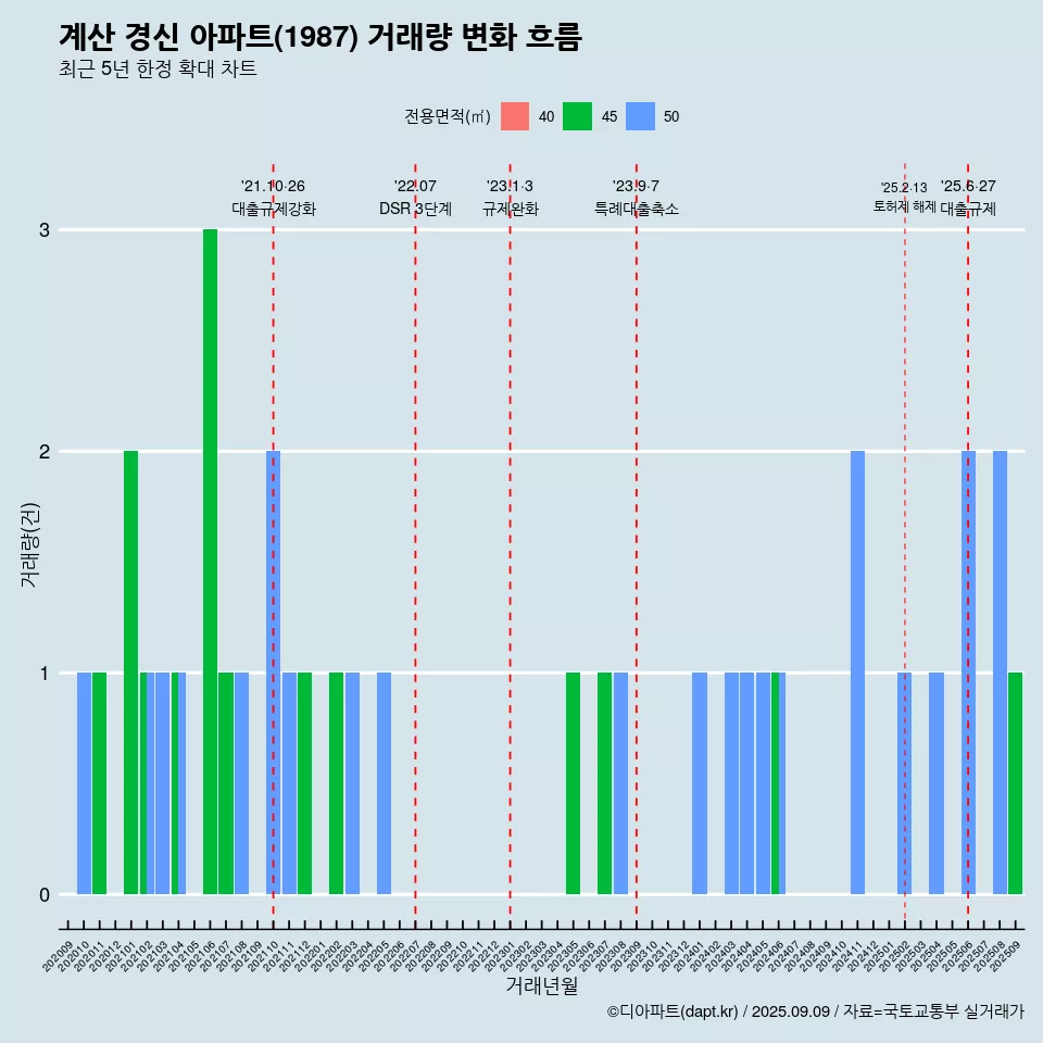 계산 경신 아파트(1987) 거래량 변화 흐름