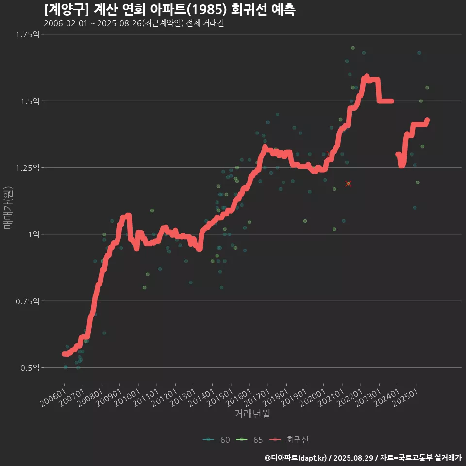 [계양구] 계산 연희 아파트(1985) 회귀선 예측