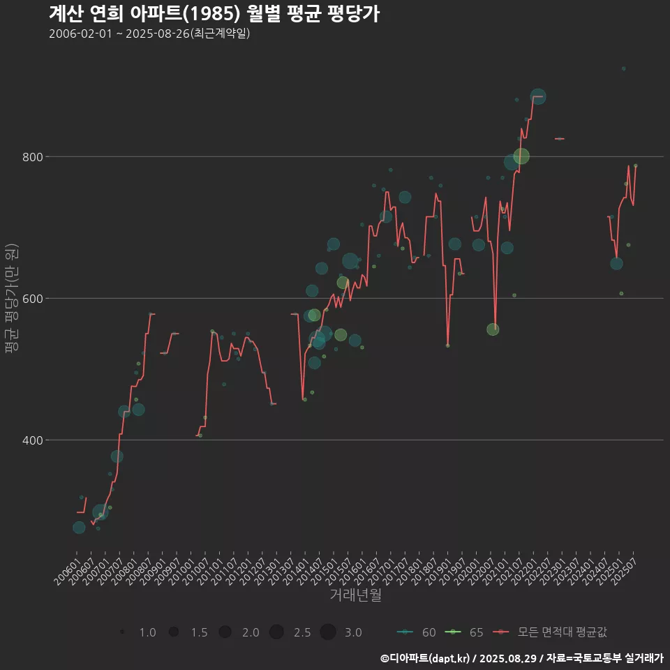 계산 연희 아파트(1985) 월별 평균 평당가
