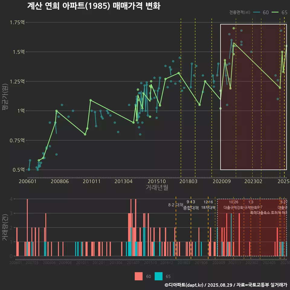 계산 연희 아파트(1985) 매매가격 변화