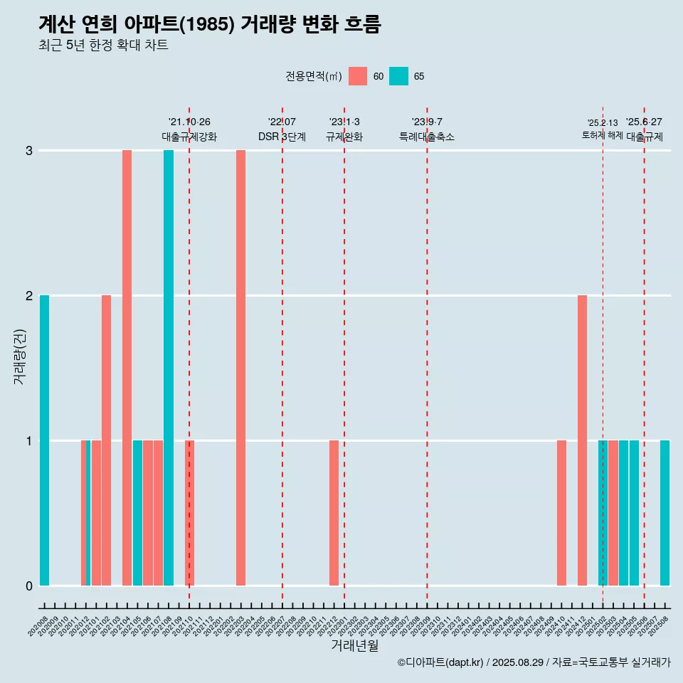 계산 연희 아파트(1985) 거래량 변화 흐름