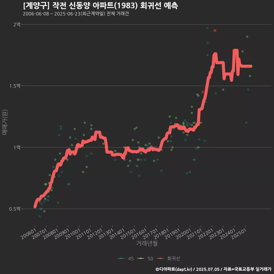 [계양구] 작전 신동양 아파트(1983) 회귀선 예측