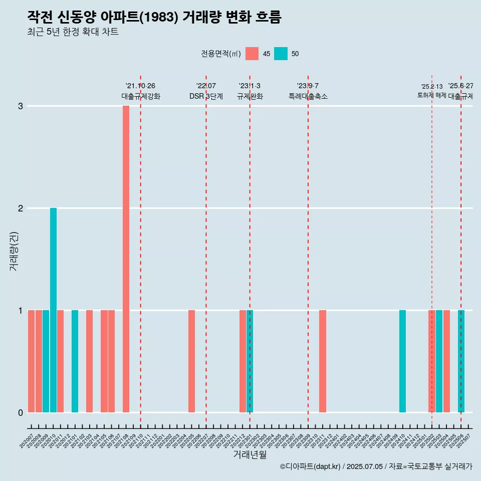 작전 신동양 아파트(1983) 거래량 변화 흐름