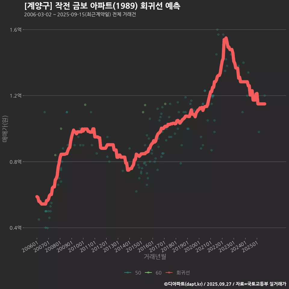 [계양구] 작전 금보 아파트(1989) 회귀선 예측