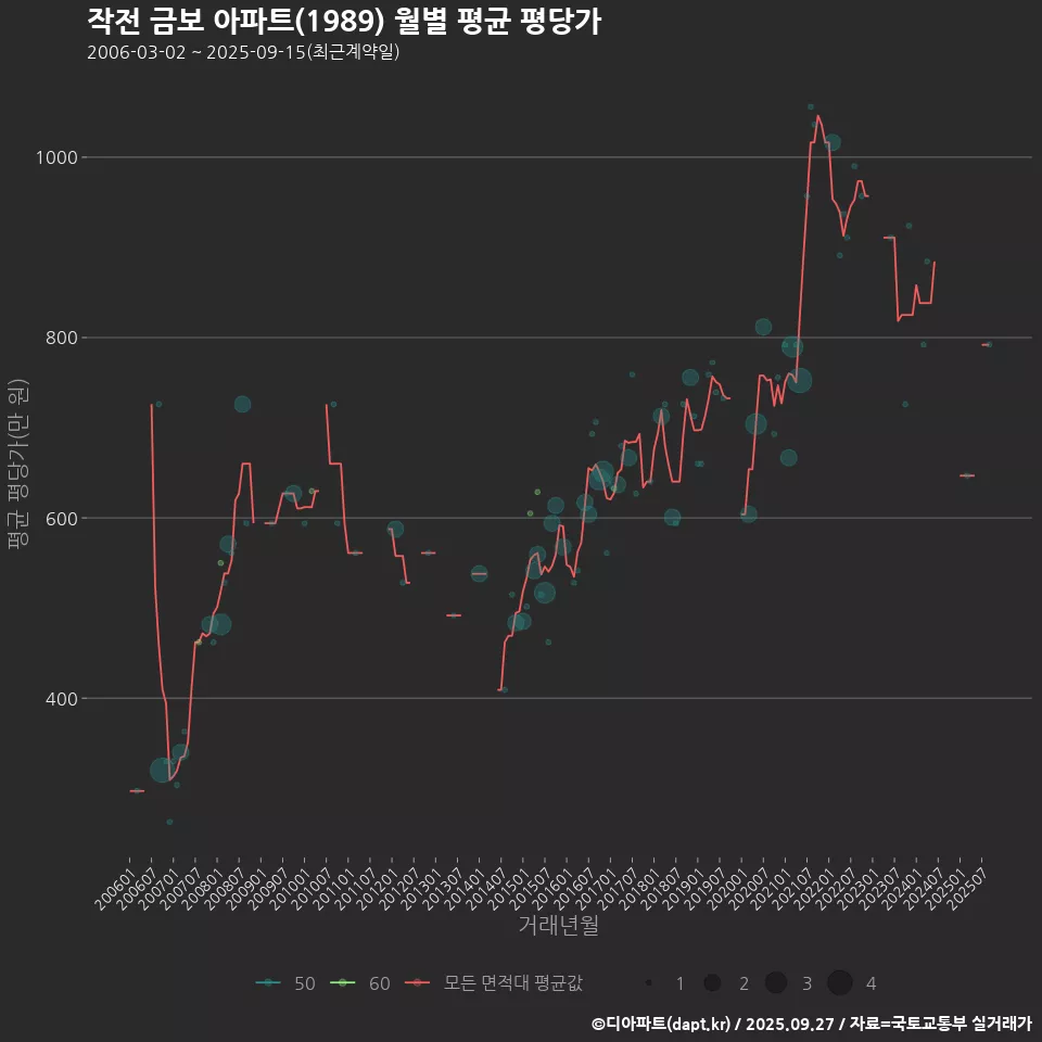 작전 금보 아파트(1989) 월별 평균 평당가