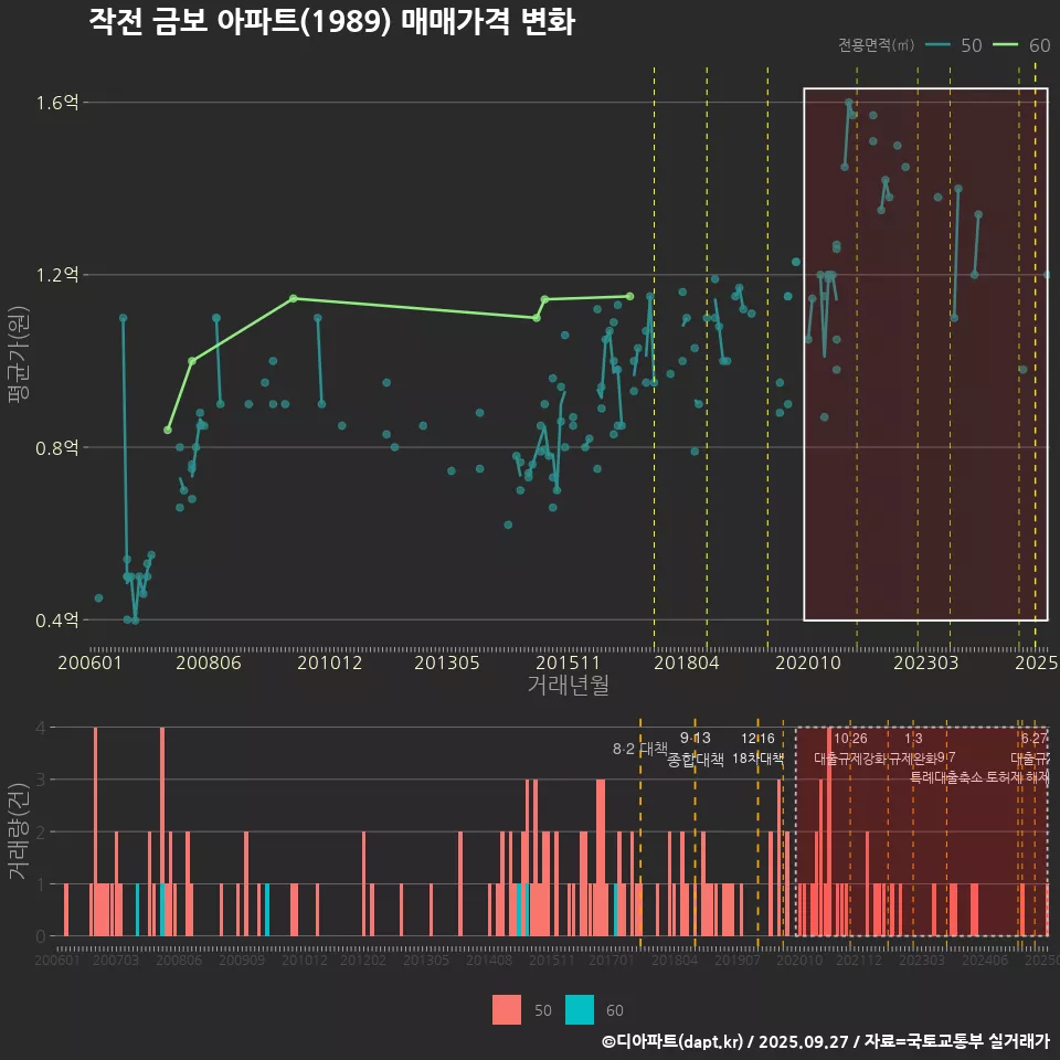 작전 금보 아파트(1989) 매매가격 변화