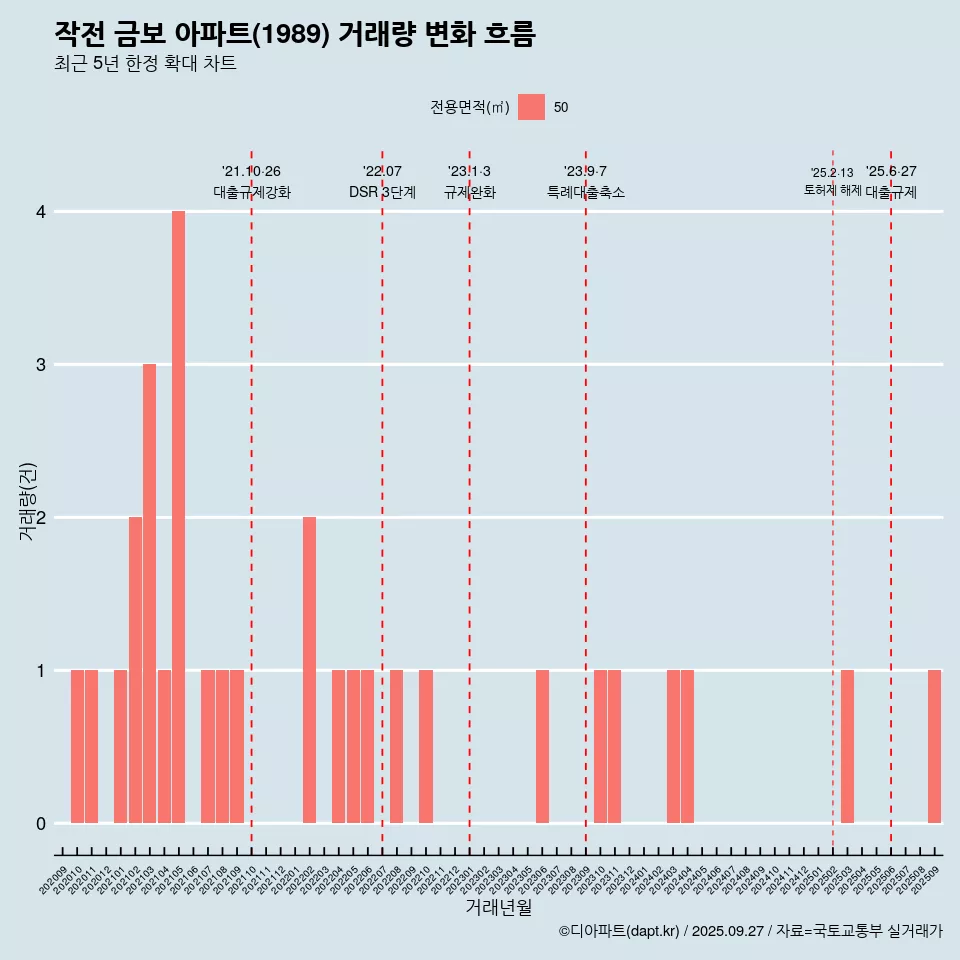 작전 금보 아파트(1989) 거래량 변화 흐름