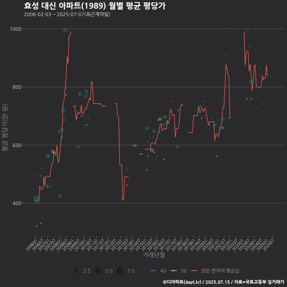 효성 대신 아파트(1989) 월별 평균 평당가