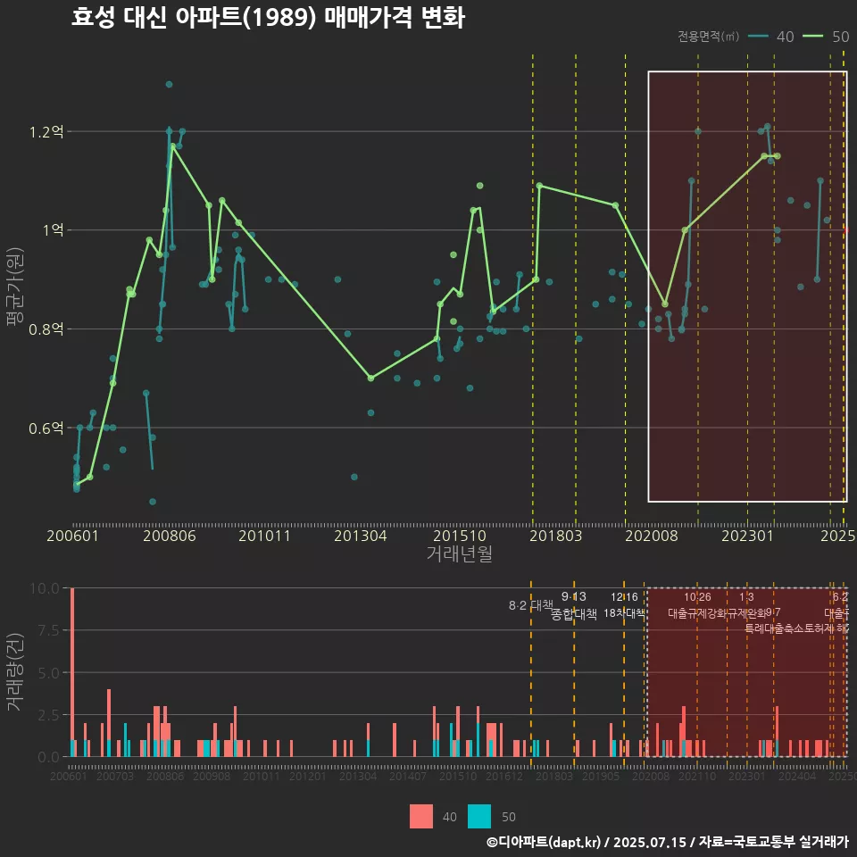 효성 대신 아파트(1989) 매매가격 변화