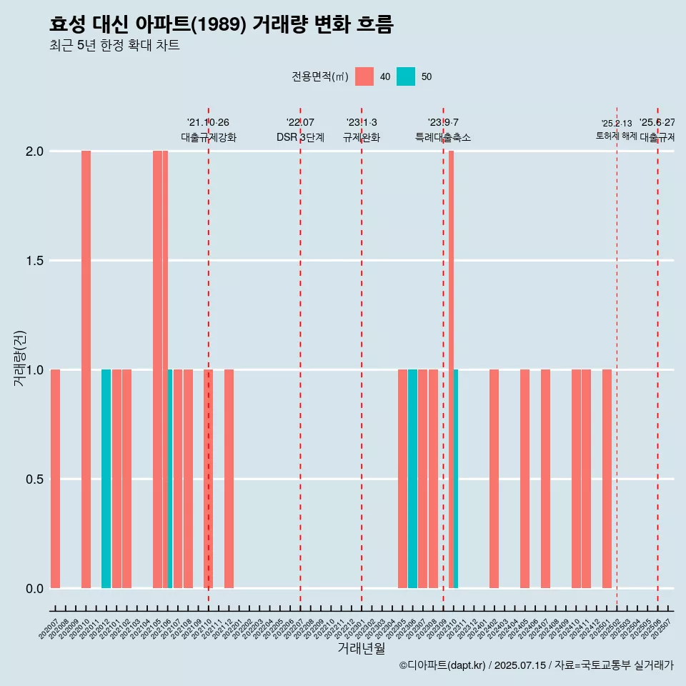 효성 대신 아파트(1989) 거래량 변화 흐름